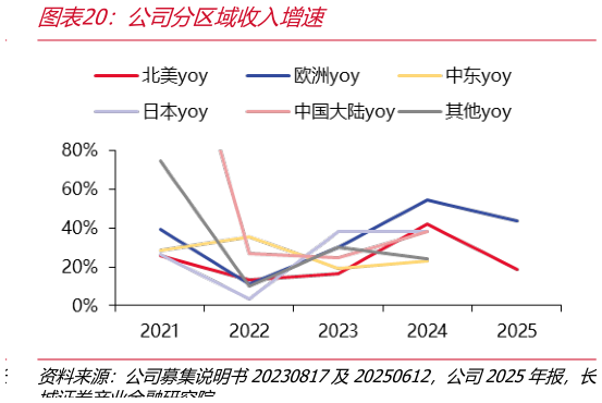 我想了解一下公司分区域收入增速