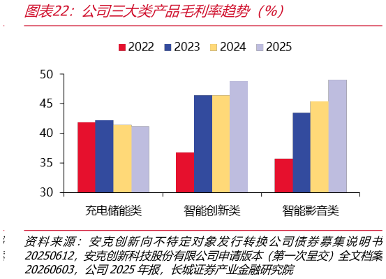 如何看待公司三大类产品毛利率趋势（%）