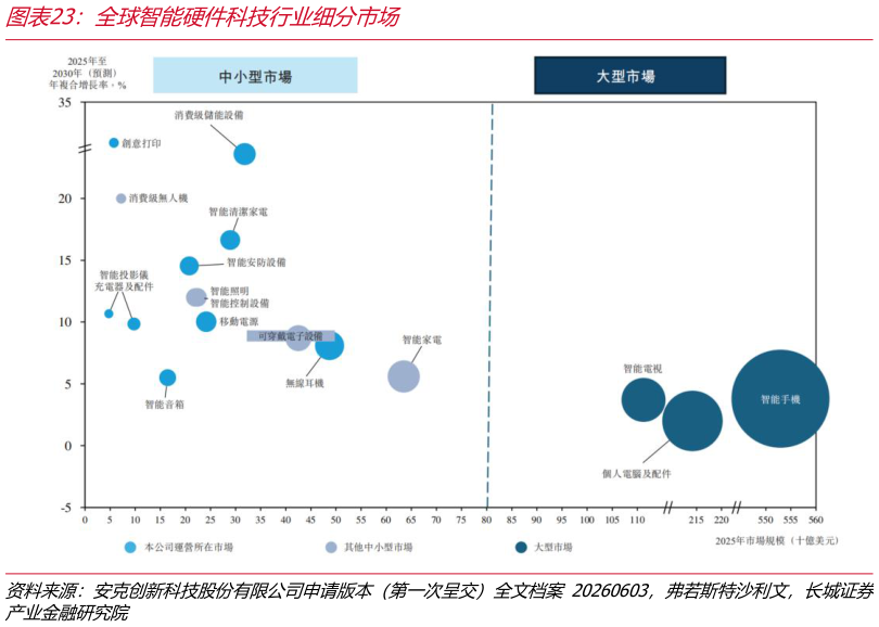 我想了解一下全球智能硬件科技行业细分市场