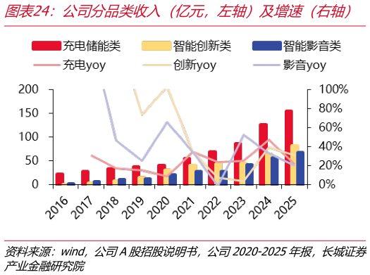 如何解释公司分品类收入（亿元，左轴）及增速（右轴）   公司分品类收入结构