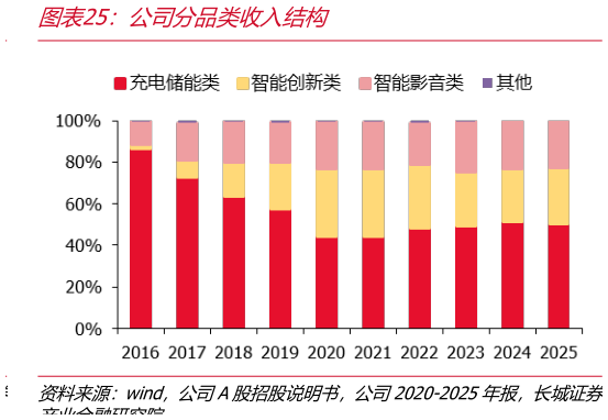 请问一下公司分品类收入结构