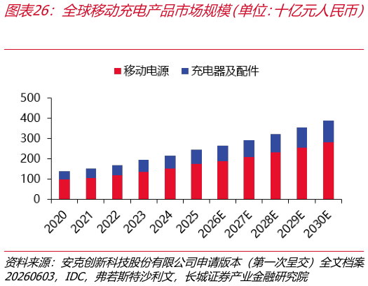 想关注一下全球移动充电产品市场规模（单位：十亿元人民币）   按地区划分的移动充电产品市场规模（单位：十亿