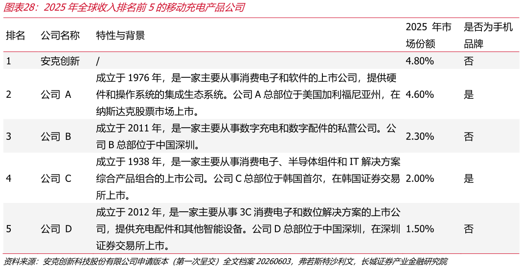如何了解2025年全球收入排名前5的移动充电产品公司