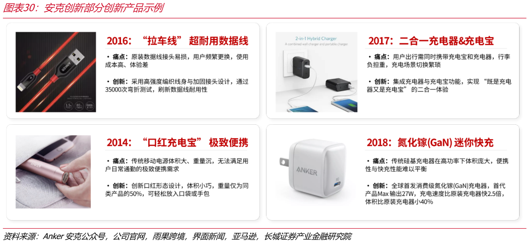 怎样理解安克创新部分创新产品示例
