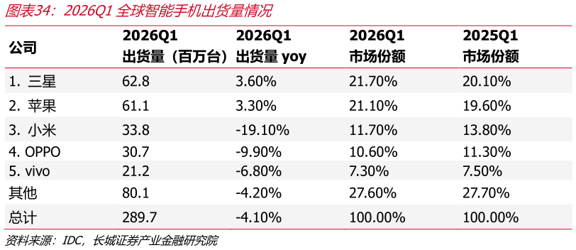 谁能回答2026Q1全球智能手机出货量情况