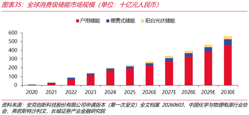 咨询大家全球消费级储能市场规模（单位：十亿元人民币）