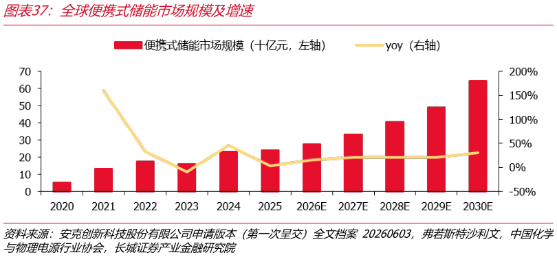 我想了解一下全球便携式储能市场规模及增速