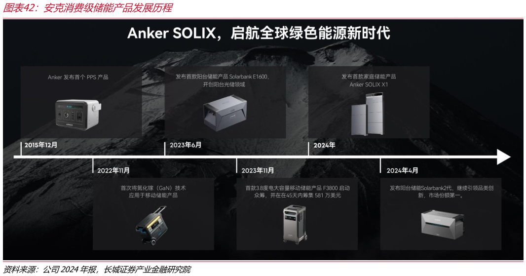 如何才能安克消费级储能产品发展历程