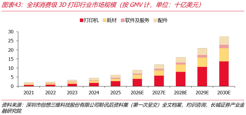如何了解全球消费级3D打印行业市场规模（按GMV计，单位：十亿美元）