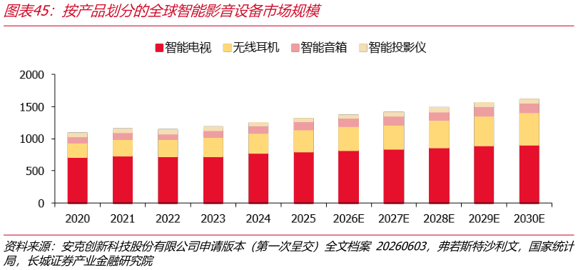如何解释按产品划分的全球智能影音设备市场规模