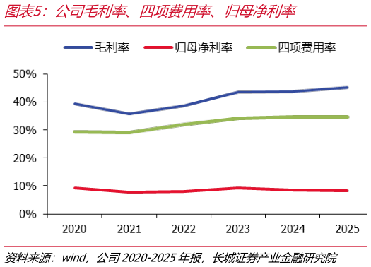 如何才能公司毛利率、四项费用率、归母净利率