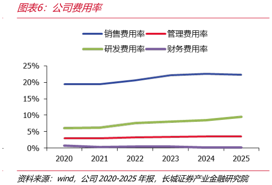 一起讨论下公司费用率
