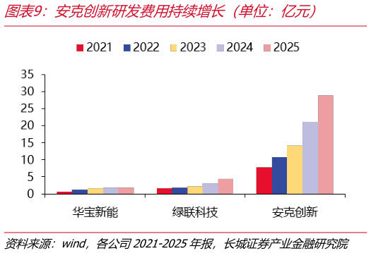 如何看待安克创新研发费用持续增长（单位：亿元）
