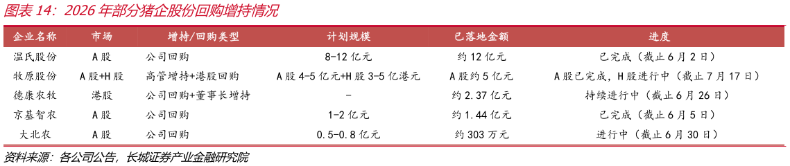 一起讨论下2026年部分猪企股份回购增持情况