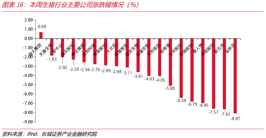 各位网友请教一下本周生猪行业主要公司涨跌幅情况（%）