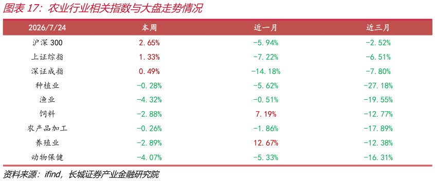 如何解释农业行业相关指数与大盘走势情况