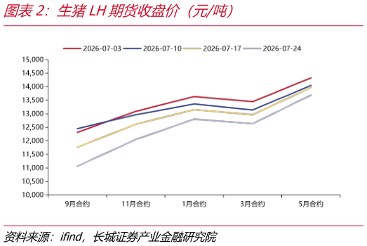 如何解释生猪LH期货收盘价（元吨）