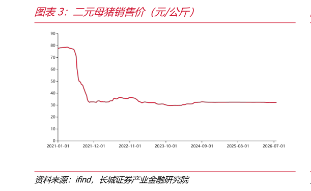 你知道二元母猪销售价（元公斤）