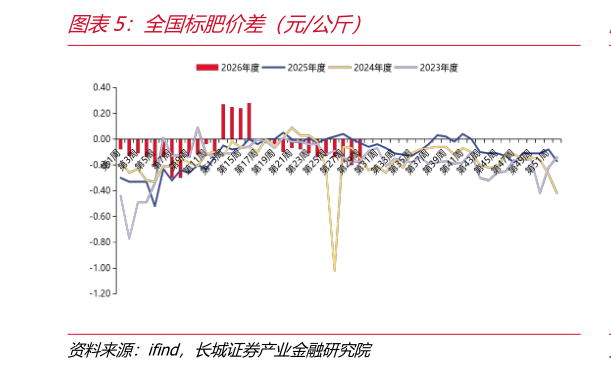 你知道全国标肥价差（元公斤）