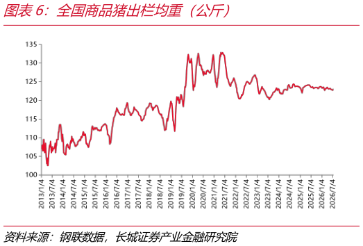 如何看待全国商品猪出栏均重（公斤）
