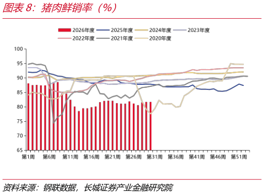 谁知道猪肉鲜销率（%）