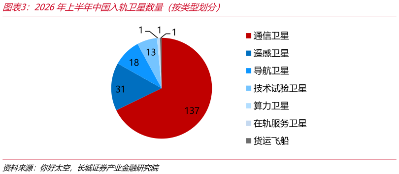 你知道2026年上半年中国入轨卫星数量（按类型划分）