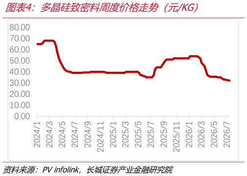 谁知道多晶硅致密料周度价格走势（元KG）
