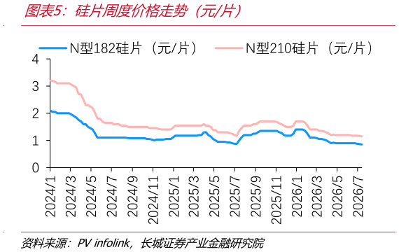 如何看待硅片周度价格走势（元片）