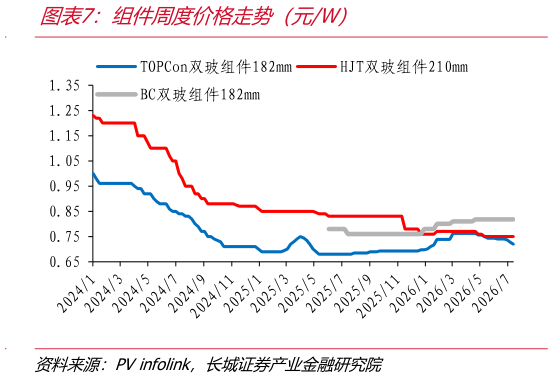 咨询下各位组件周度价格走势（元W）