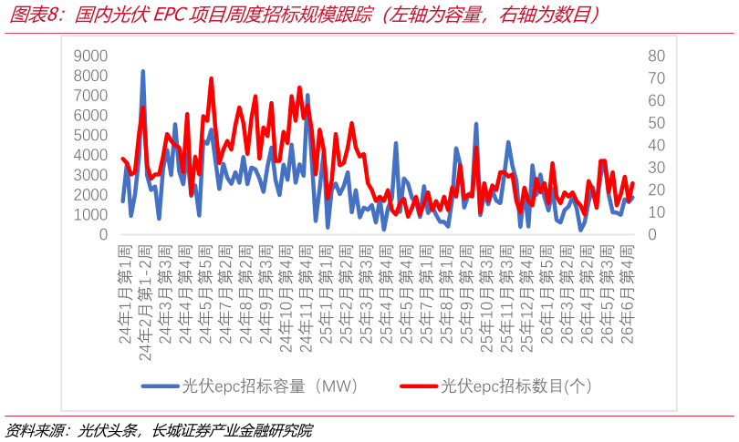 如何解释国内光伏EPC项目周度招标规模跟踪（左轴为容量，右轴为数目）