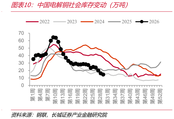 谁能回答中国电解铜社会库存变动（万吨）