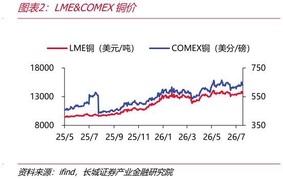 各位网友请教一下LMECOMEX铜价