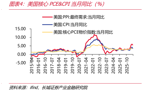 怎样理解美国核心PCECPI当月同比（%）
