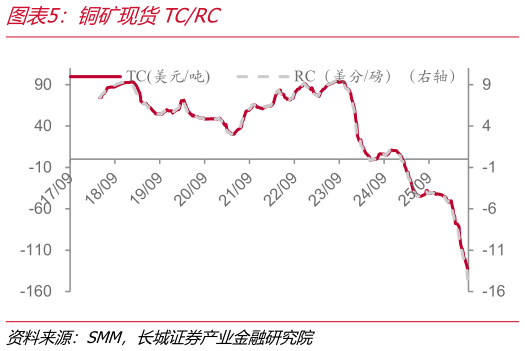如何解释铜矿现货TCRC
