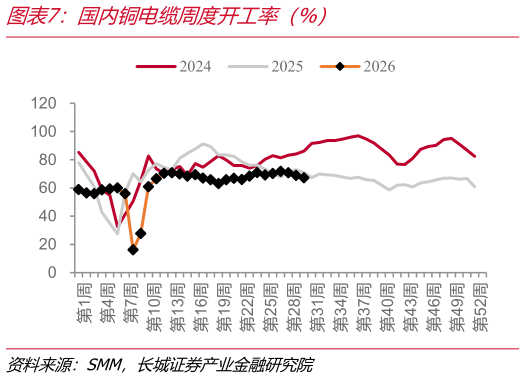 如何看待国内铜电缆周度开工率（%）