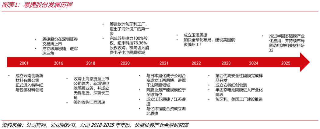 谁知道恩捷股份发展历程