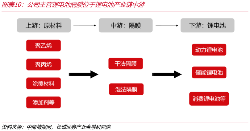 如何了解公司主营锂电池隔膜位于锂电池产业链中游