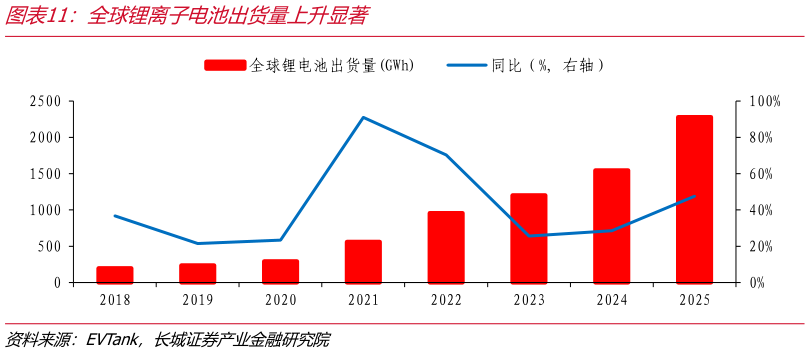 请问一下全球锂离子电池出货量上升显著