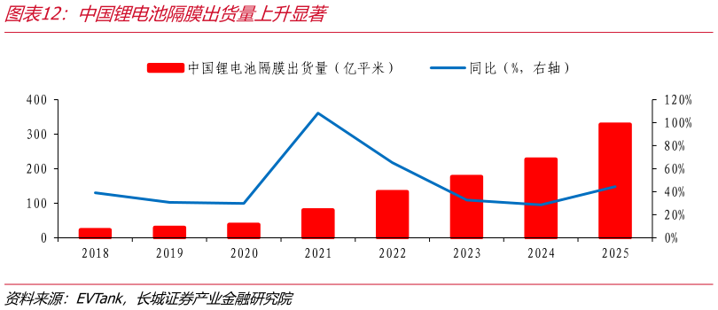 谁能回答中国锂电池隔膜出货量上升显著