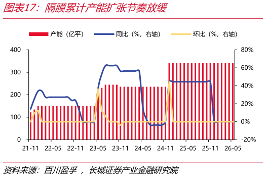 一起讨论下隔膜累计产能扩张节奏放缓