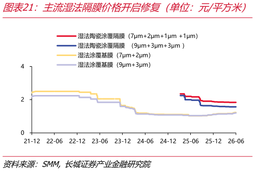 想问下各位网友主流湿法隔膜价格开启修复（单位：元平方米）