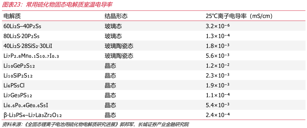 如何看待常用硫化物固态电解质室温电导率