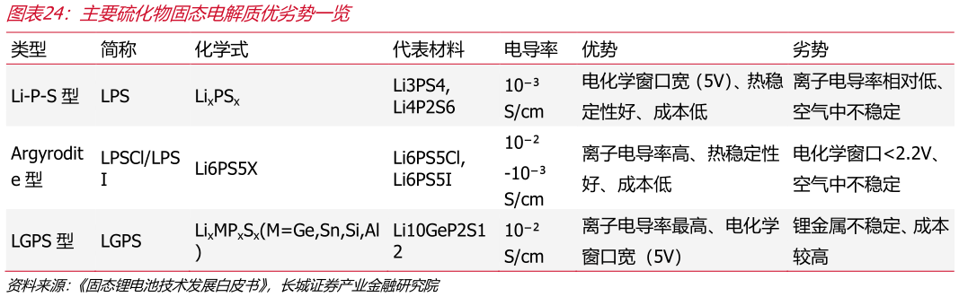 一起讨论下主要硫化物固态电解质优劣势一览