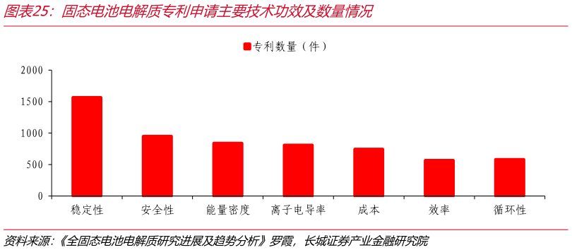 如何了解固态电池电解质专利申请主要技术功效及数量情况