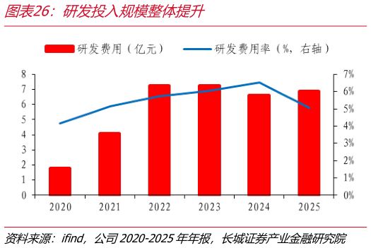 如何了解研发投入规模整体提升