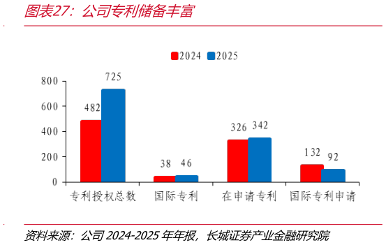 请问一下公司专利储备丰富