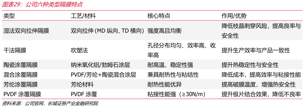 如何才能公司六种类型隔膜特点