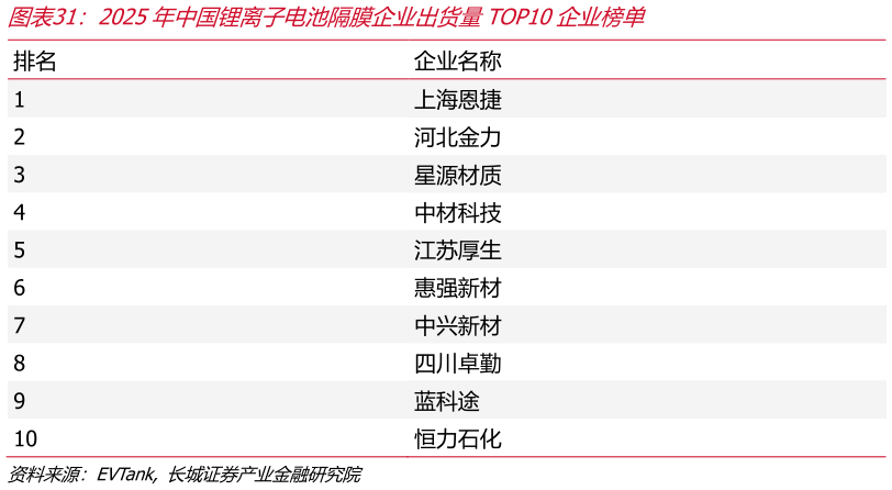 各位网友请教一下2025年中国锂离子电池隔膜企业出货量TOP10企业榜单
