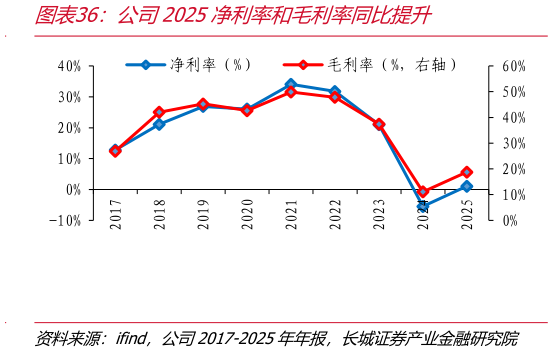 如何解释公司2025净利率和毛利率同比提升