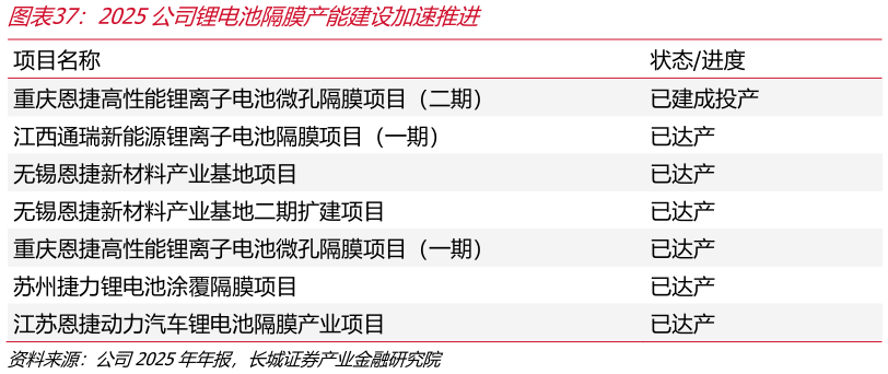 想问下各位网友2025公司锂电池隔膜产能建设加速推进